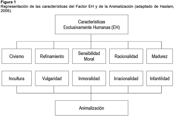 Representación de las características del Factor EH y de la Animalización (adaptado de Haslam,
2006).