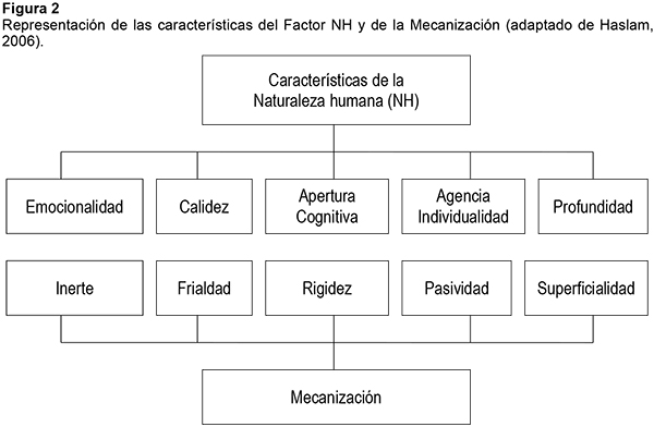 Representación de las características del Factor NH y de la Mecanización (adaptado de Haslam,
2006).