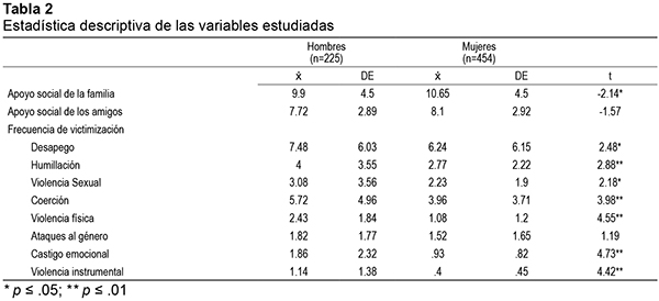 Estadística descriptiva de las variables estudiadas