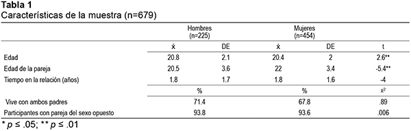 Características de la muestra (n=679)