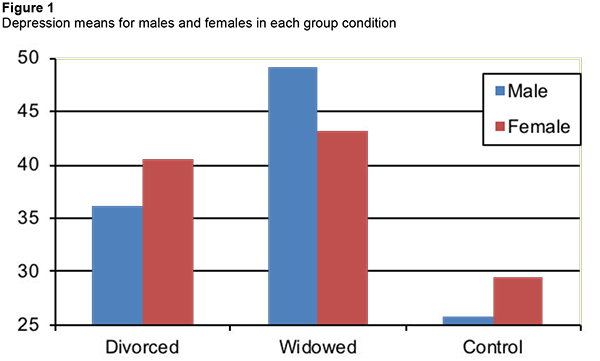 Depression means for males and females in each group condition 