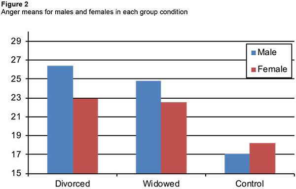Anger means for males and females in each group condition