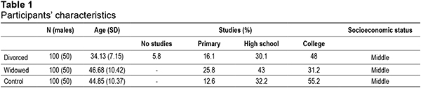 Participants’ characteristics