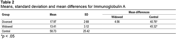 Means, standard deviation and mean differences for Immunoglobulin A