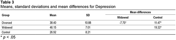 Means, standard deviations and mean differences for Depression