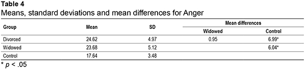 Means, standard deviations and mean differences for Anger