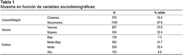 Muestra en función de variables sociodemográficas