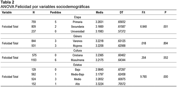 ANOVA Felicidad por variables sociodemográficas