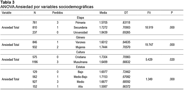 ANOVA Ansiedad por variables sociodemográficas