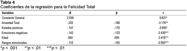 Coeficientes de la regresión para la Felicidad Total