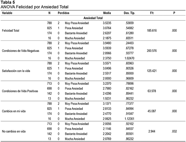 ANOVA Felicidad por Ansiedad Total