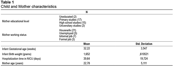 Child and Mother characteristics