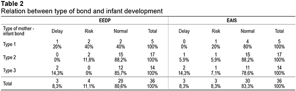 Relation between type of bond and infant development