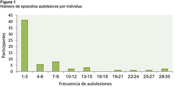 Número de episodios autolesivos por individuo