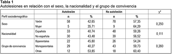 Autolesiones en relación con el sexo, la nacionalidad y el grupo de convivencia