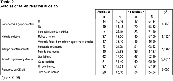 Autolesiones en relación al delito