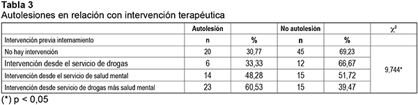 Autolesiones en relación con intervención terapéutica