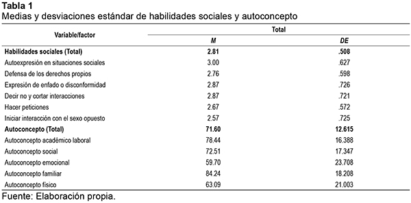 Medias y desviaciones estándar de habilidades sociales y autoconcepto