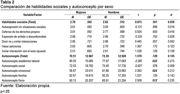 Comparación de habilidades sociales y autoconcepto por sexo