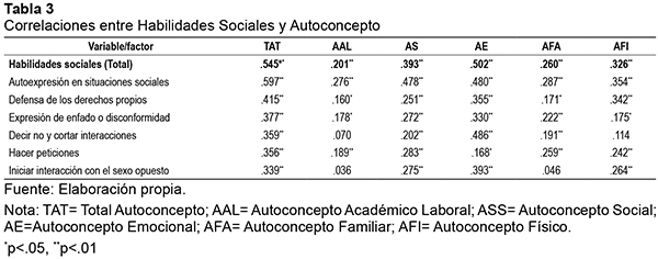 Correlaciones entre Habilidades Sociales y Autoconcepto