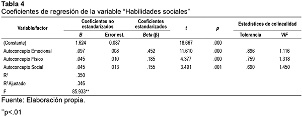 Coeficientes de regresión de la variable “Habilidades sociales”