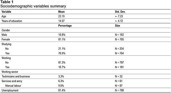 Sociodemographic variables summary 