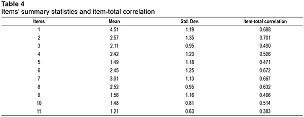 Items’ summary statistics and item-total correlation 