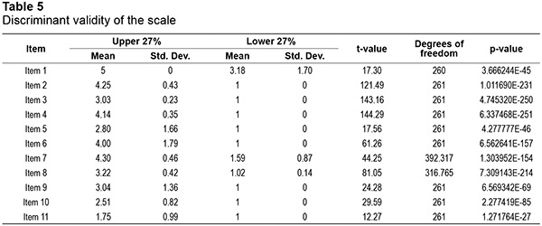 Discriminant validity of the scale 