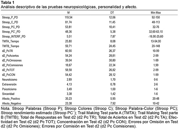 Análisis descriptivo de las pruebas neuropsicológicas, personalidad y afecto. 