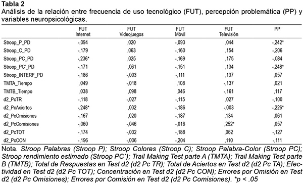 Análisis de la relación entre frecuencia de uso tecnológico (FUT), percepción problemática (PP) y variables neuropsicológicas. 