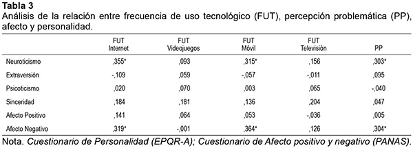 Análisis de la relación entre frecuencia de uso tecnológico (FUT), percepción problemática (PP), afecto y personalidad. 