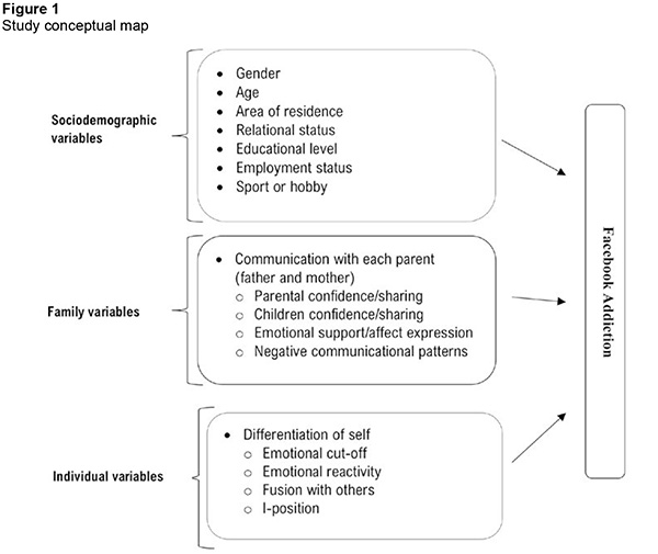 Study conceptual map 