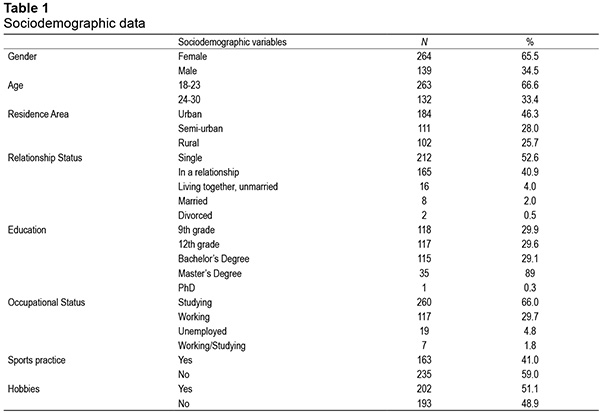 Sociodemographic data 