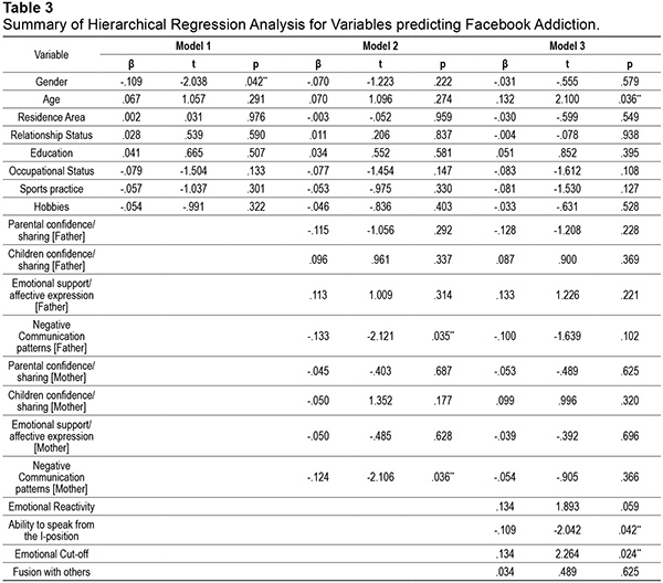Summary of Hierarchical Regression Analysis for Variables predicting Facebook Addiction. 