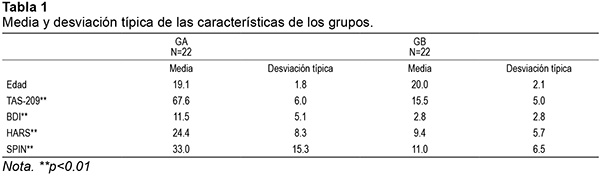 Media y desviación típica de las características de los grupos 