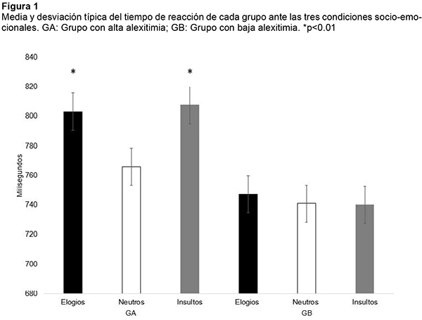 Media y desviación típica del tiempo de reacción de cada grupo ante las tres condiciones socio-emo- cionales. GA: Grupo con alta alexitimia; GB: Grupo con baja alexitimia. *p<0.01 