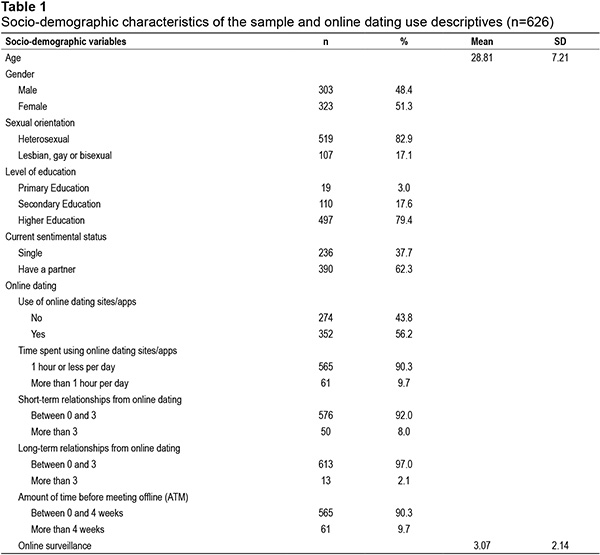 Socio-demographic characteristics of the sample and online dating use descriptives (n=626) 