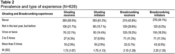 Prevalence and type of experience (N=626) 