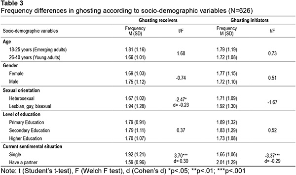 Frequency differences in ghosting according to socio-demographic variables (N=626)