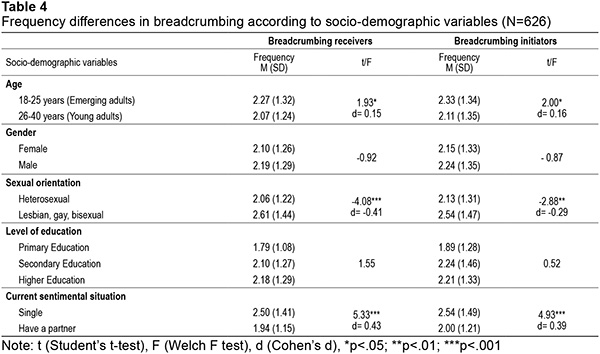 Frequency differences in breadcrumbing according to socio-demographic variables (N=626) 