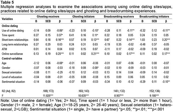 Multiple regression analyses to examine the associations among using online dating sites/apps, practices related to online dating sites/apps and ghosting and breadcrumbing experiences. 