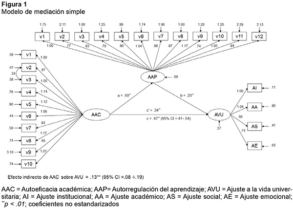 Modelo de mediación simple 