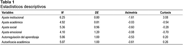 Estadísticos descriptivos 