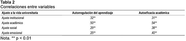 Correlaciones entre variables 