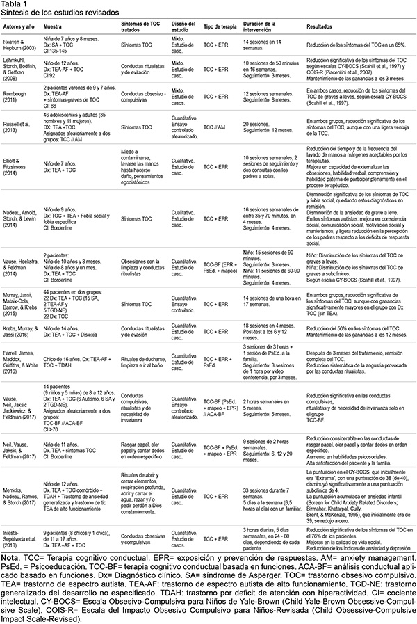 Síntesis de los estudios revisados 
