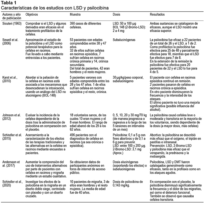 Características de los estudios con LSD y psilocibina 