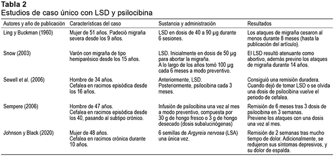 Estudios de caso único con LSD y psilocibina 