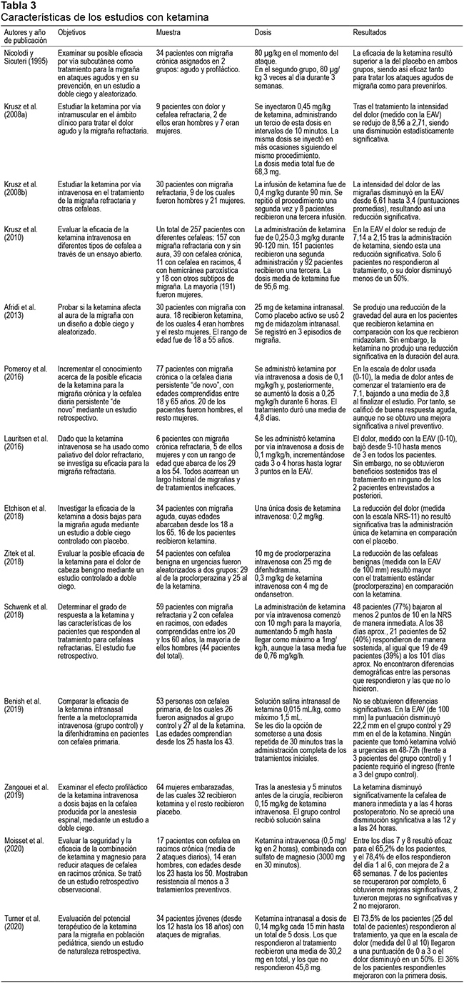 Características de los estudios con ketamina 
