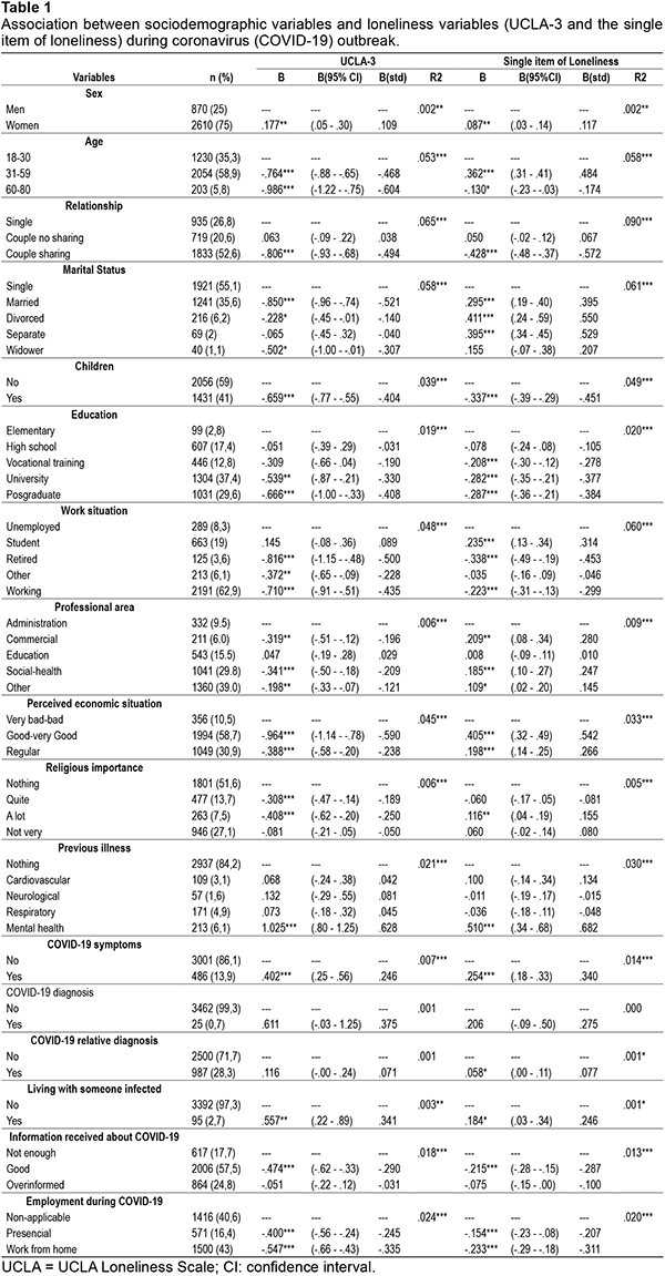 Association between sociodemographic variables and loneliness variables (UCLA-3 and the single item of loneliness) during coronavirus (COVID-19) outbreak. 