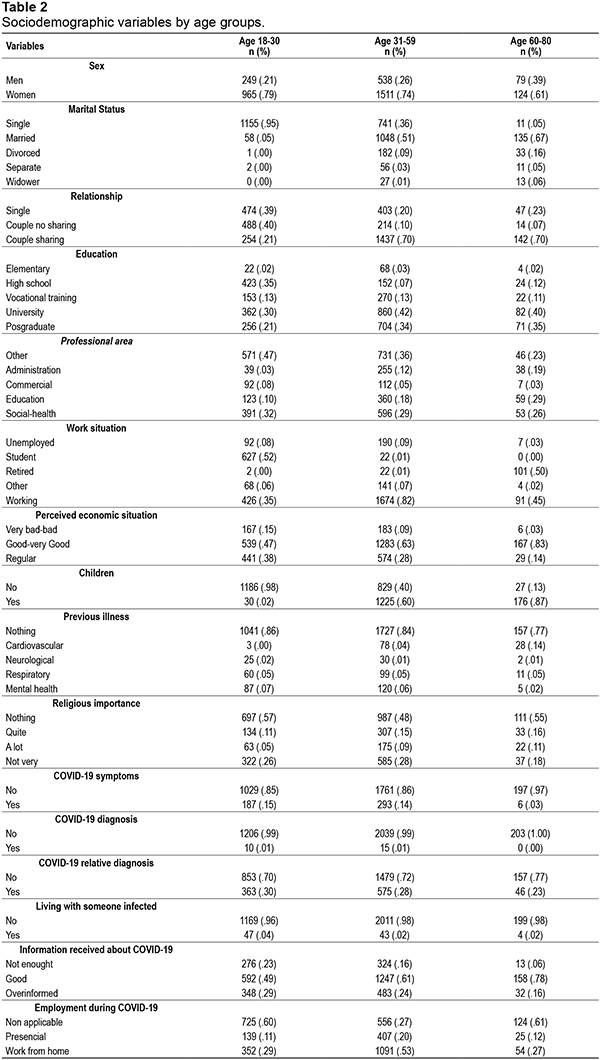 Sociodemographic variables by age groups. 